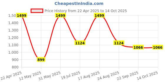 myntra.com ORVAX Men Comfort Sandals orvax Price History Graph from 22 Apr 2025 to 13 Oct 2025