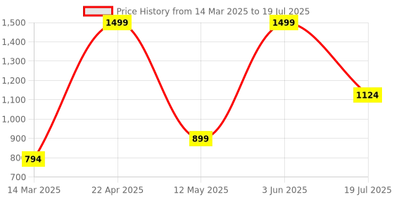 myntra.com ORVAX Men Mesh Running Non-Marking Shoes orvax Price History Graph from 14 Mar 2025 to 3 Jun 2025