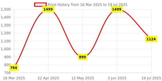 myntra.com ORVAX Men Mesh Running Non-Marking Shoes orvax Price History Graph from 16 Mar 2025 to 3 Jun 2025