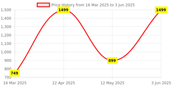 myntra.com ORVAX Men Mesh Running Non-Marking Shoes orvax Price History Graph from 16 Mar 2025 to 3 Jun 2025