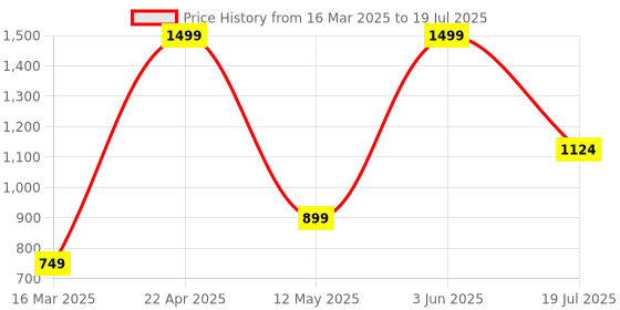 myntra.com ORVAX Men Mesh Running Non-Marking Shoes orvax Price History Graph from 16 Mar 2025 to 3 Jun 2025