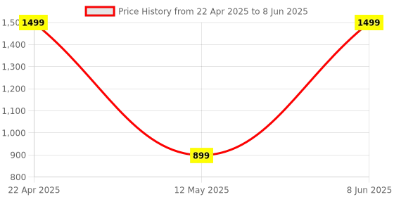 myntra.com ORVAX Men Mesh Running Non-Marking Shoes orvax Price History Graph from 22 Apr 2025 to 8 Jun 2025