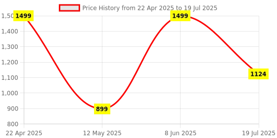 myntra.com ORVAX Men Mesh Running Non-Marking Shoes orvax Price History Graph from 22 Apr 2025 to 8 Jun 2025