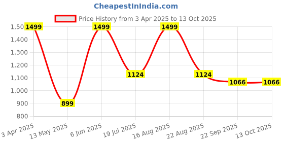 myntra.com ORVAX Men Sandals orvax Price History Graph from 3 Apr 2025 to 12 Oct 2025
