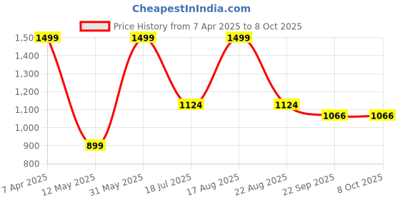 myntra.com ORVAX Men Sandals orvax Price History Graph from 7 Apr 2025 to 8 Oct 2025