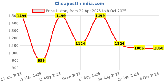 myntra.com ORVAX Men Sandals orvax Price History Graph from 22 Apr 2025 to 8 Oct 2025