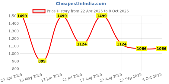 myntra.com ORVAX Men Sandals orvax Price History Graph from 22 Apr 2025 to 8 Oct 2025