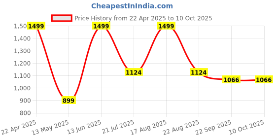 myntra.com ORVAX Men Sandals orvax Price History Graph from 22 Apr 2025 to 9 Oct 2025