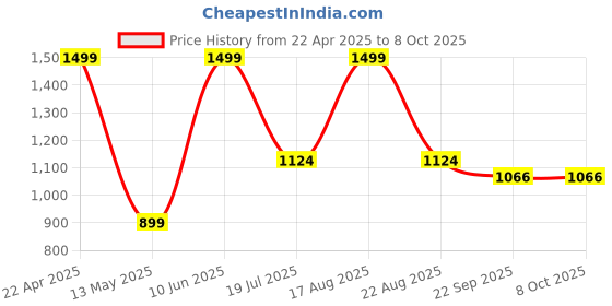 myntra.com ORVAX Men Sandals orvax Price History Graph from 22 Apr 2025 to 8 Oct 2025
