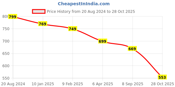 myntra.com OsaiZ Animal PU Oversized Shopper Tote Bag with Cut Work osaiz Price History Graph from 20 Aug 2024 to 27 Oct 2025