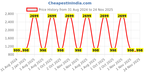 myntra.com OsaiZ Black Handbag osaiz Price History Graph from 31 Aug 2024 to 24 Nov 2025