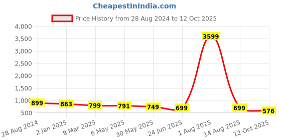 myntra.com OsaiZ Black PU Structured Shoulder Bag osaiz Price History Graph from 28 Aug 2024 to 12 Oct 2025