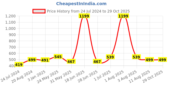 myntra.com OsaiZ Black Solid Sling Bag osaiz Price History Graph from 24 Jul 2024 to 29 Oct 2025