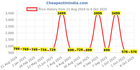 myntra.com OsaiZ Brown Textured PU Oversized Structured Tote Bag with Quilted osaiz Price History Graph from 21 Aug 2024 to 6 Oct 2025
