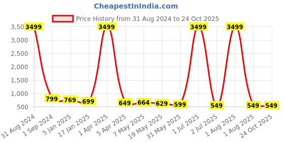 myntra.com OsaiZ Bucket Quilted Hobo Bag osaiz Price History Graph from 31 Aug 2024 to 24 Oct 2025