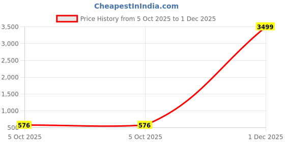 myntra.com OsaiZ Colourblocked PU Oversized Shopper Tote Bag with Quilted osaiz Price History Graph from 5 Oct 2025 to 1 Dec 2025