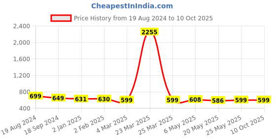 myntra.com OsaiZ Colourblocked PU Oversized Structured Tote Bag with Applique osaiz Price History Graph from 19 Aug 2024 to 10 Oct 2025