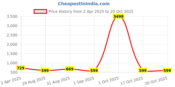 myntra.com OsaiZ Colourblocked PU Oversized Structured Tote Bag with Applique osaiz Price History Graph from 2 Apr 2025 to 20 Oct 2025