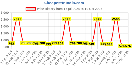 myntra.com OsaiZ Glossy Structured Shoulder Bag osaiz Price History Graph from 17 Jul 2024 to 9 Oct 2025