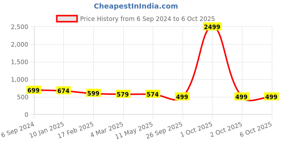 myntra.com OsaiZ Green PU Structured Handheld Bag with Applique osaiz Price History Graph from 6 Sep 2024 to 5 Oct 2025