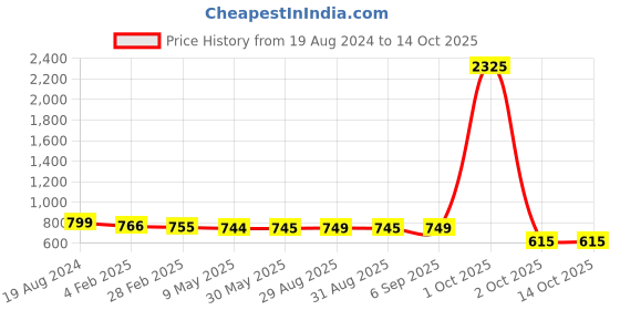 myntra.com OsaiZ Maroon Oversized Structured Shoulder Bag osaiz Price History Graph from 19 Aug 2024 to 13 Oct 2025