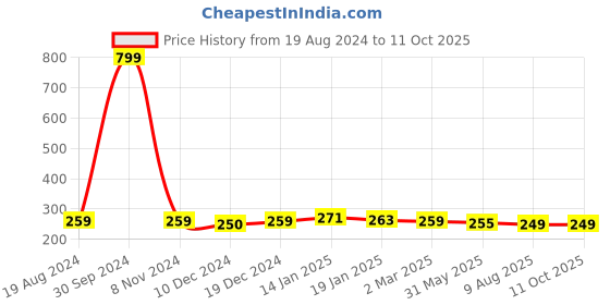 myntra.com osaiz OsaiZs Red & Black Multi-Purpose Pouch osaiz Price History Graph from 19 Aug 2024 to 11 Oct 2025