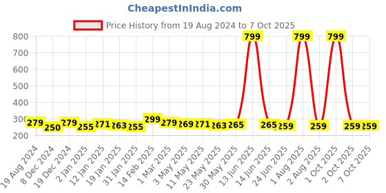 myntra.com osaiz OsaiZs Unisex Black Multi-Purpose Pouch osaiz Price History Graph from 19 Aug 2024 to 7 Oct 2025