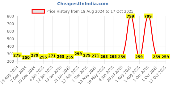 myntra.com osaiz OsaiZs Unisex Brown Multi-Purpose Pouch osaiz Price History Graph from 19 Aug 2024 to 17 Oct 2025