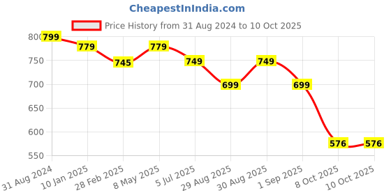myntra.com OsaiZ Oversized Structured Shoulder Bag osaiz Price History Graph from 31 Aug 2024 to 10 Oct 2025