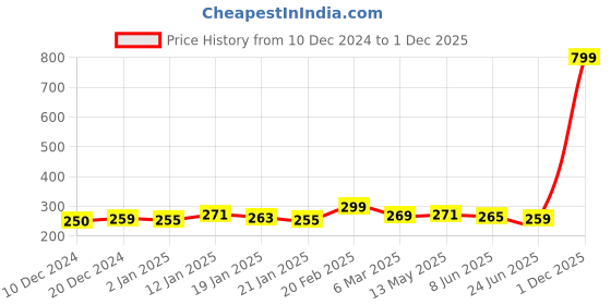 myntra.com OsaiZ Pink Multi-Purpose Pouch osaiz Price History Graph from 10 Dec 2024 to 1 Dec 2025