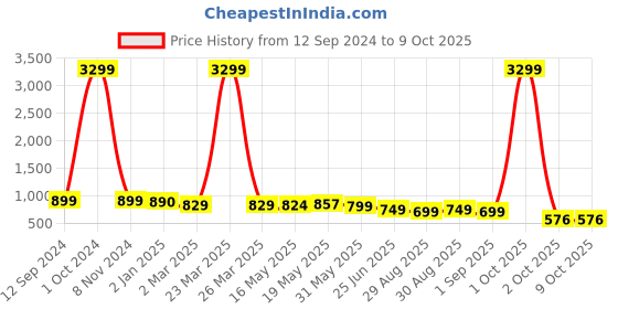 myntra.com OsaiZ PU Shopper Handheld Bag with Tasselled osaiz Price History Graph from 12 Sep 2024 to 9 Oct 2025