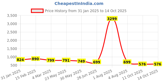 myntra.com OsaiZ PU Shopper Handheld Bag with Tasselled osaiz Price History Graph from 31 Jan 2025 to 14 Oct 2025