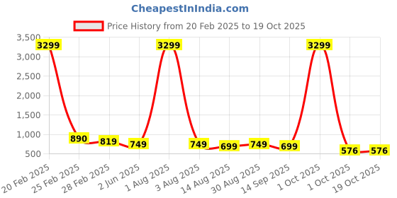 myntra.com OsaiZ PU Shopper Handheld Bag with Tasselled osaiz Price History Graph from 20 Feb 2025 to 17 Oct 2025