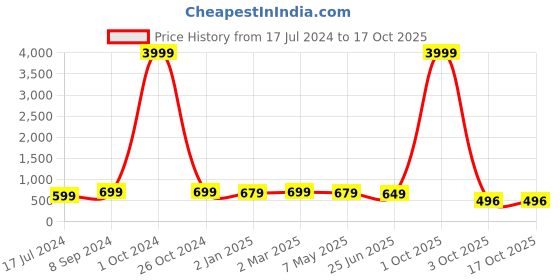 myntra.com OsaiZ PU Structured Oversized Shopper Tote Bag osaiz Price History Graph from 17 Jul 2024 to 17 Oct 2025