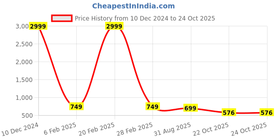 myntra.com OsaiZ PU Structured Shoulder Bag osaiz Price History Graph from 10 Dec 2024 to 24 Oct 2025