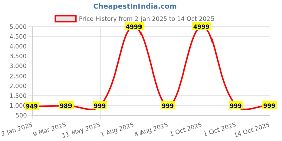 myntra.com OsaiZ PU Structured Shoulder Bag osaiz Price History Graph from 2 Jan 2025 to 13 Oct 2025