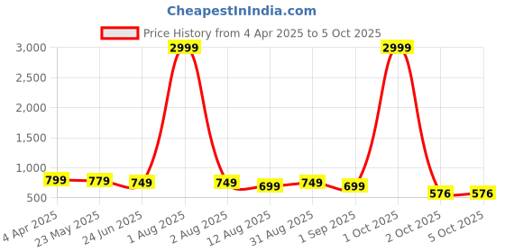 myntra.com OsaiZ PU Structured Shoulder Bag osaiz Price History Graph from 4 Apr 2025 to 4 Oct 2025