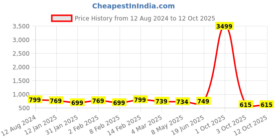 myntra.com OsaiZ Quilted Detail Structured Shoulder Bag osaiz Price History Graph from 12 Aug 2024 to 11 Oct 2025