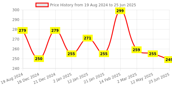 myntra.com OsaiZ Red Textured Multi-Purpose Pouch osaiz Price History Graph from 19 Aug 2024 to 25 Jun 2025