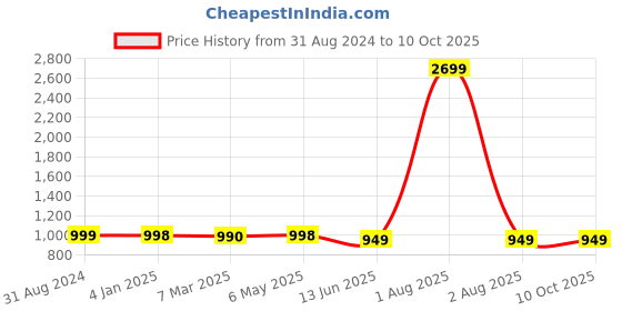 myntra.com OsaiZ Shopper Handheld Bag osaiz Price History Graph from 31 Aug 2024 to 9 Oct 2025