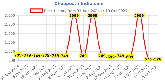 myntra.com OsaiZ Shopper Tote Bag osaiz Price History Graph from 31 Aug 2024 to 18 Oct 2025