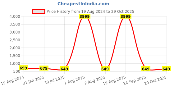 myntra.com OsaiZ Shopper Tote Bag With Cut Work osaiz Price History Graph from 19 Aug 2024 to 28 Oct 2025