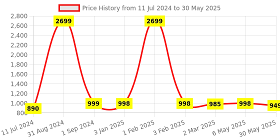 myntra.com OsaiZ Structured Handheld Bag osaiz Price History Graph from 11 Jul 2024 to 30 May 2025