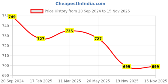 myntra.com OsaiZ Structured Handheld Bag osaiz Price History Graph from 20 Sep 2024 to 15 Nov 2025