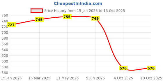myntra.com OsaiZ Structured Handheld Bag osaiz Price History Graph from 15 Jan 2025 to 12 Oct 2025
