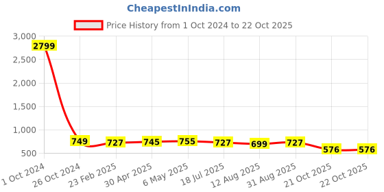 myntra.com OsaiZ Structured Handheld Bag osaiz Price History Graph from 1 Oct 2024 to 22 Oct 2025