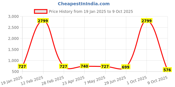 myntra.com OsaiZ Structured Handheld Bag osaiz Price History Graph from 19 Jan 2025 to 9 Oct 2025