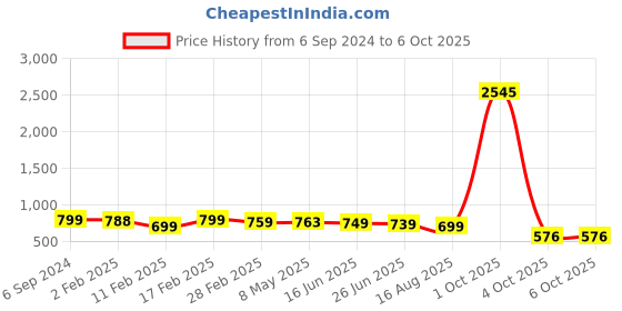 myntra.com OsaiZ Structured Shoulder Bag osaiz Price History Graph from 6 Sep 2024 to 4 Oct 2025