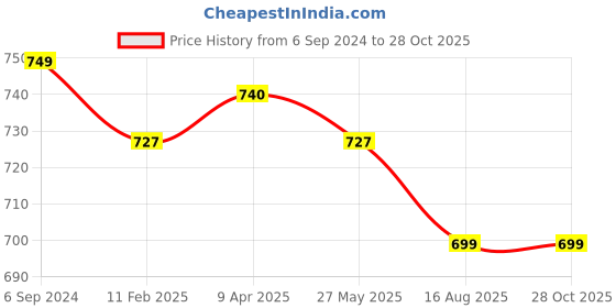 myntra.com OsaiZ Structured Shoulder Bag osaiz Price History Graph from 6 Sep 2024 to 28 Oct 2025