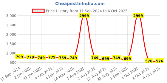 myntra.com OsaiZ Structured Shoulder Bag osaiz Price History Graph from 11 Sep 2024 to 4 Oct 2025
